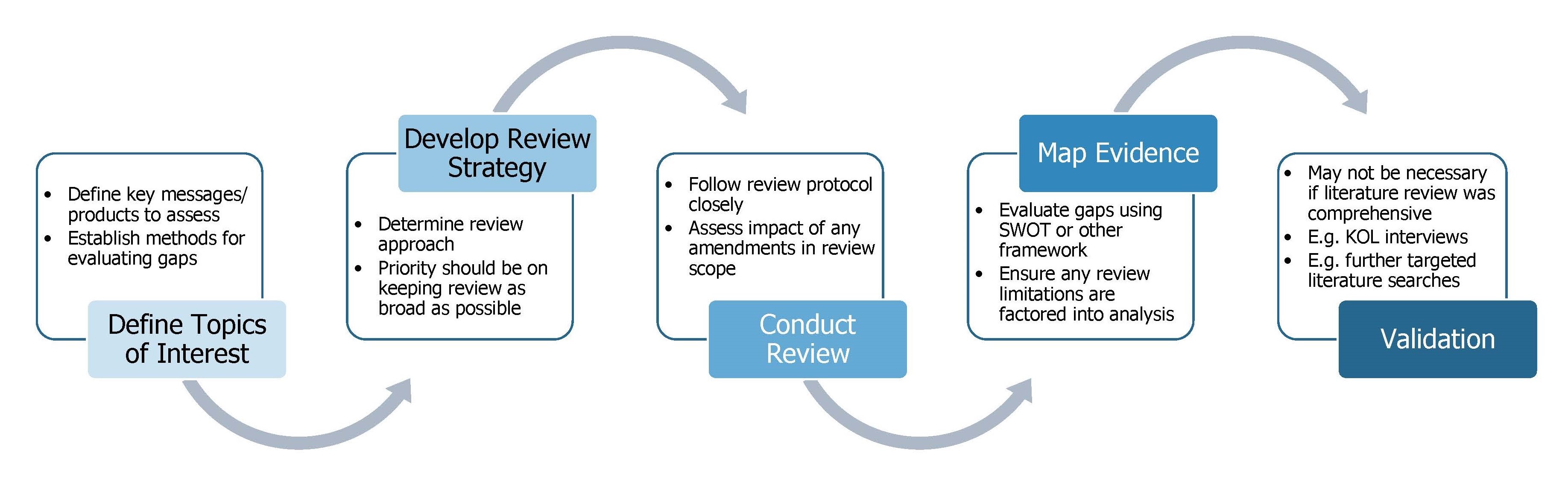 Reasoning gap