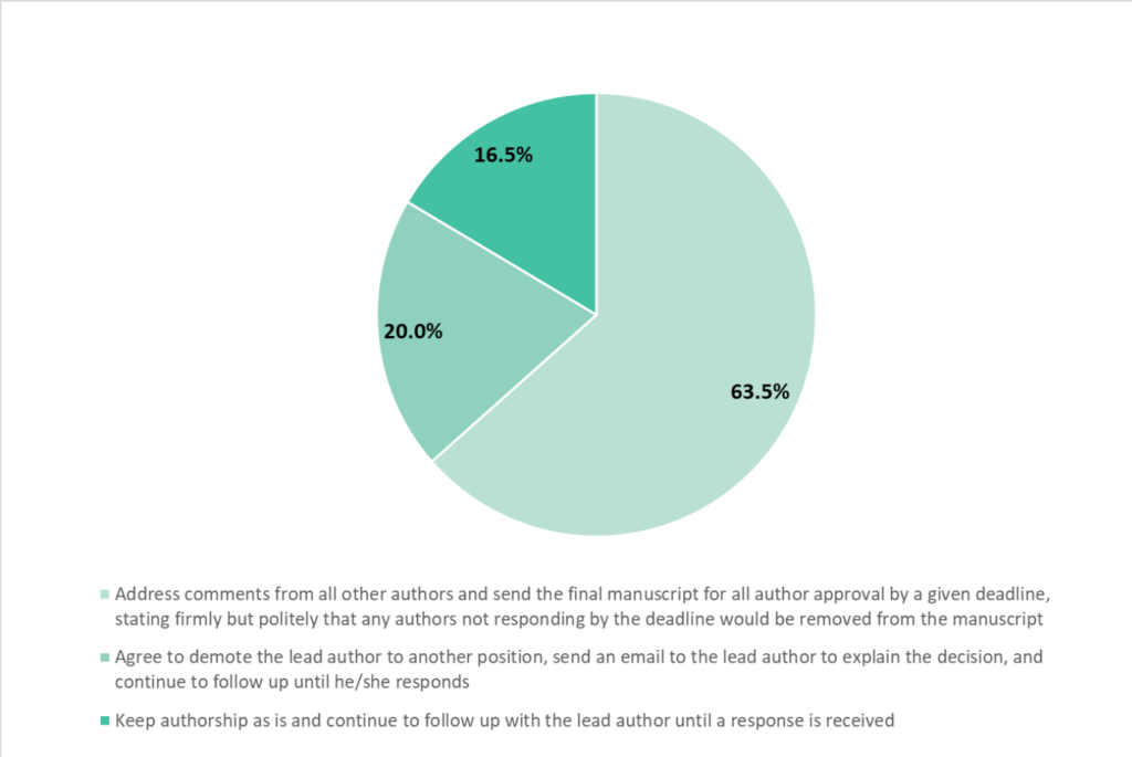 POLL RESULTS: Delayed Review Calls Authorship into Question