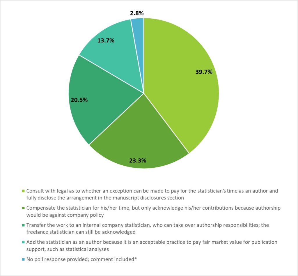POLL RESULTS: Compensating a Statistician Author for Time Spent on a Manuscript? POLL RESULTS: Compensating a Statistician Author for Time Spent on a Manuscript?