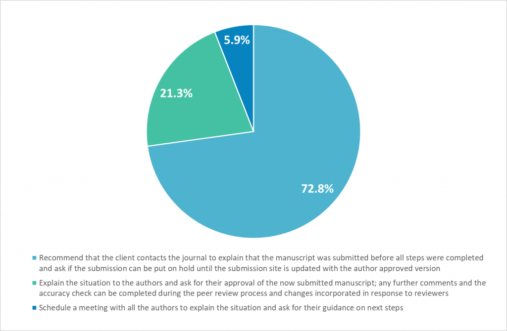 POLL RESULTS: Manuscript Submitted Before Author Approvals and Data Checks – Now What?