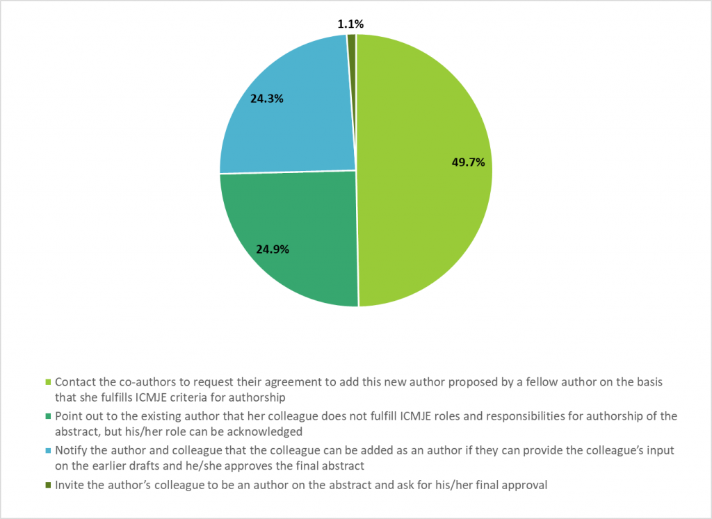 POLL RESULTS: Adding an Author at Final Draft Stage? POLL RESULTS: Adding an Author at Final Draft Stage?