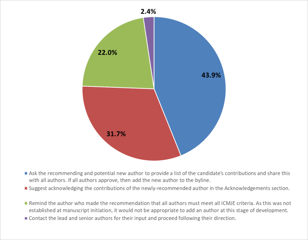 POLL RESULTS: Preprint Review Results in Added Author? POLL RESULTS: Preprint Review Results in Added Author?