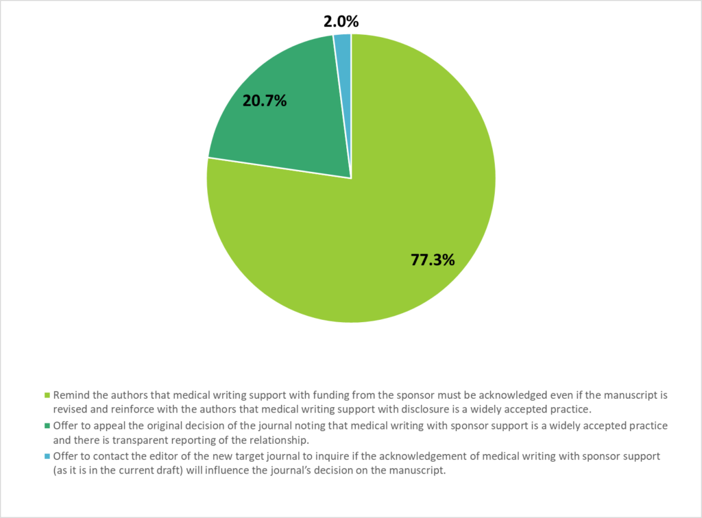 POLL RESULTS: Journal Questions Medical Writer Acknowledgement & Funding